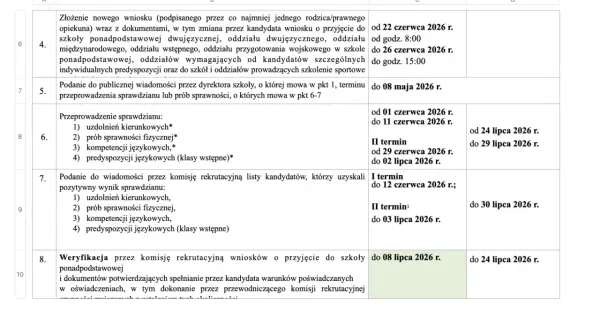 Tabela przedstawia zasady rekrutacji do szkół średnich, w tym terminy składania wniosków, przeprowadzania sprawdzianów i weryfikacji kandydatów.