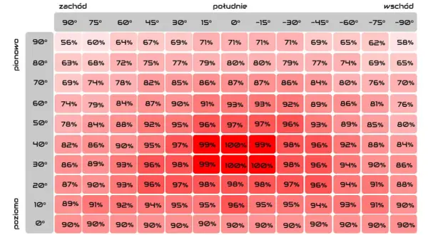 Wykres pokazuje, kiedy przepada energia z fotowoltaiki w zależności od kąta nachylenia i azymutu. Najwięcej energii (100%) uzyskuje się przy południowym ustawieniu paneli.