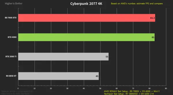 Vergleich: RX 7900 XTX vs. RTX 4090 in Cyberpunk 2077 4K. RX 7900 XTX mit 83,3 FPS, RTX 4090 mit 83 FPS.