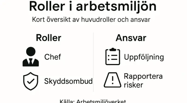 Översikt av roller i arbetsmiljön: Chef och skyddsombud. Kan en chef vara skyddsombud? Ja, bilden visar att båda rollerna finns.