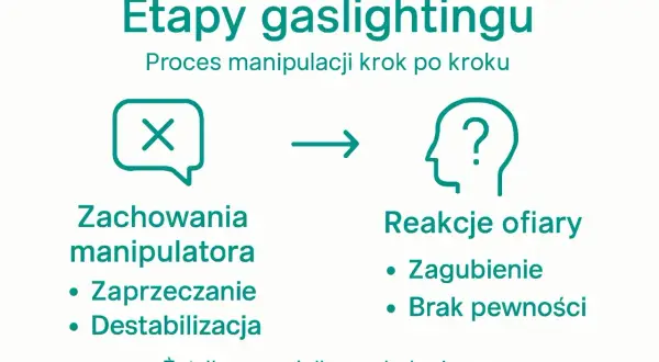 Jak nie dać się zmanipulować? Schemat pokazuje etapy gaslightingu: zaprzeczanie i destabilizacja prowadzą do zagubienia i braku pewności u ofiary.