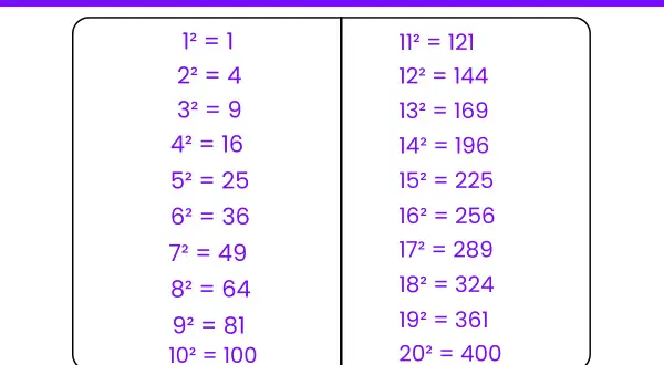 Tabelle mit Quadratzahlen bis 20. Zeigt 1² bis 10² und 11² bis 20².