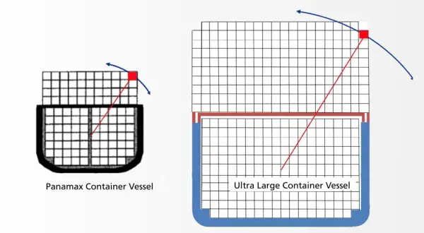 Vergleich von Containerschiffen: Ein Panamax-Schiff und ein Ultra Large Container Vessel. Die roten Linien und Pfeile deuten an, wie viele Container gehen verloren.