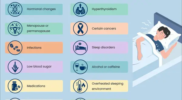 Causes of night sweats in men include hormonal changes, infections, and anxiety. A man sweats profusely in bed, illustrating the issue.