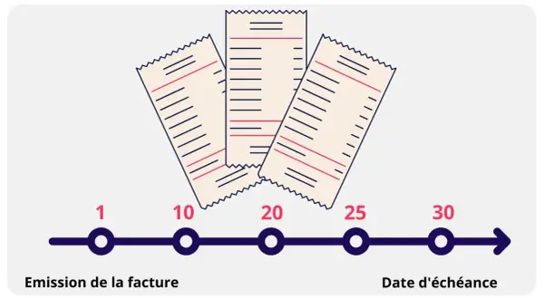 Trois factures stylisées sur une ligne de temps, de l'émission à la date d'échéance, illustrant les **30 jours fin de mois**.