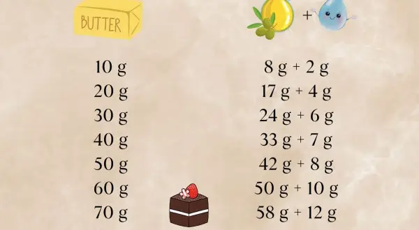 Tableau comparatif pour remplacer le beurre par l'huile dans vos recettes. Apprenez à doser l'huile et l'eau pour des résultats similaires.