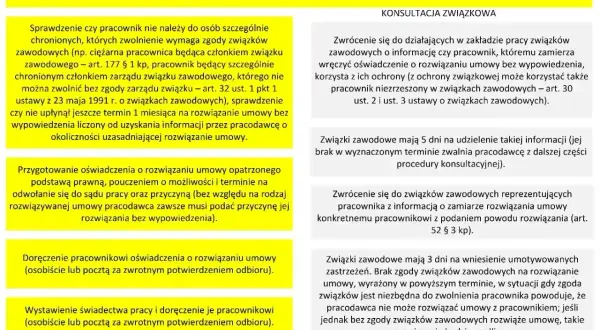 Procedura rozwiązania umowy przez pracodawcę, uwzględniająca art. 30 par. 1 pkt 3. Konsultacja ze związkami zawodowymi.