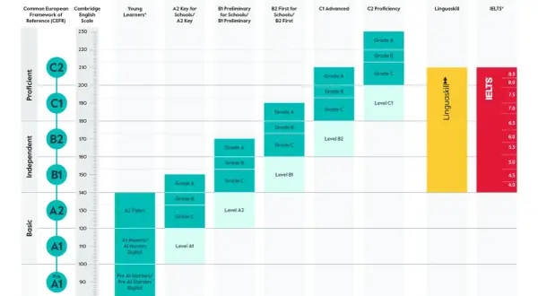 Gráfico de niveles de inglés Cambridge, desde Pre A1 hasta C2. Muestra exámenes como A2 Key y B1 Preliminary, útil para quienes buscan un nivel A2 de inglés.