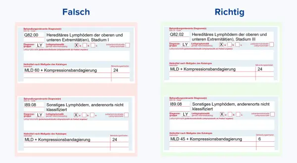 Falsch/Richtig: Lymphdrainage nebenwirkungen bei Lymphödemen. Links falsche, rechts richtige Dokumentation von MLD und Kompressionsbandagierung.