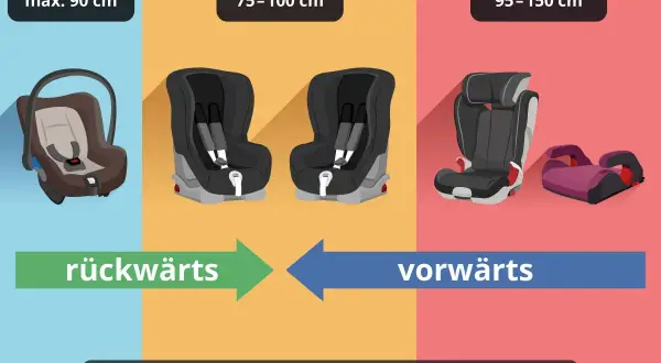 Kindersitz klassen: Babyschale (Gruppe 0+), Kindersitze (Gruppe 1) und Sitzerhöhungen (Gruppe 2-3) für sicheres Fahren.
