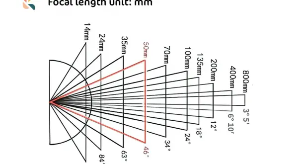 Diagramma che illustra cos'è la distanza focale, mostrando come cambia l'angolo di visione con diverse lunghezze focali in mm.