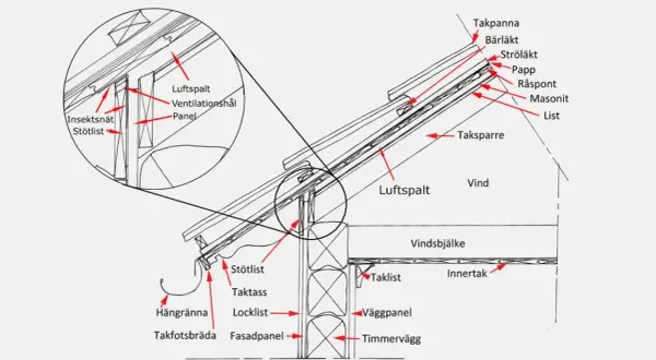 Detaljerad ritning som visar hur man bygger tak med takpannor, papp, råspont, isolering och ventilation.