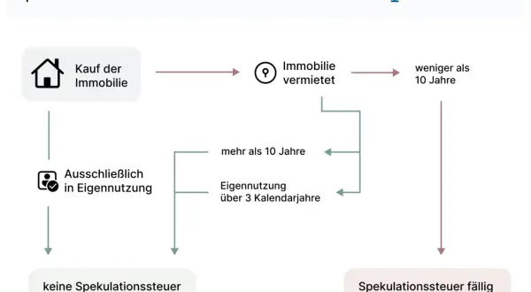 Flussdiagramm zur Spekulationssteuer: Kauf, Vermietung/Eigennutzung über 3 Jahre oder Haltedauer <10 Jahre führen zur Steuerpflicht. Eigennutzung ohne Vermietung ist steuerfrei. Freibetrag nicht erwähnt.