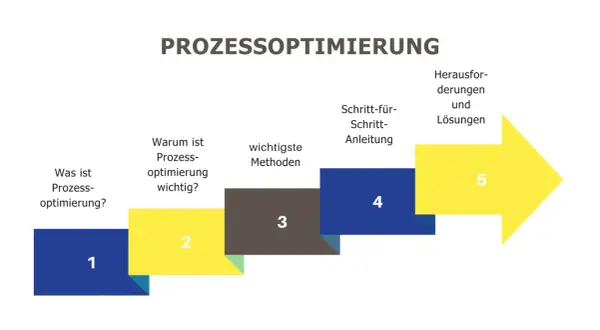 Schrittweise Darstellung zur Prozessoptimierung: Was ist es, warum wichtig, Methoden, Anleitung, Herausforderungen & Lösungen.