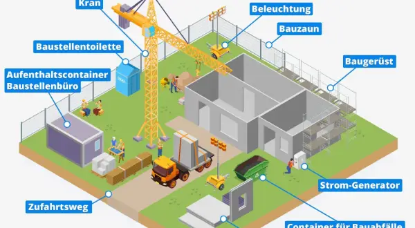 Ein detailliertes Beispiel für Baustelleneinrichtung: Kran, Container, Büro, Toilette, Bauzaun, Gerüst, Beleuchtung, Strom-Generator und Lagerflächen sind zu sehen.