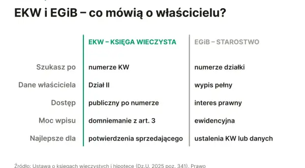 Jak sprawdzić kto jest właścicielem działki? Porównanie EKW i EGiB: dane właściciela, dostęp, moc wpisu, najlepsze dla.
