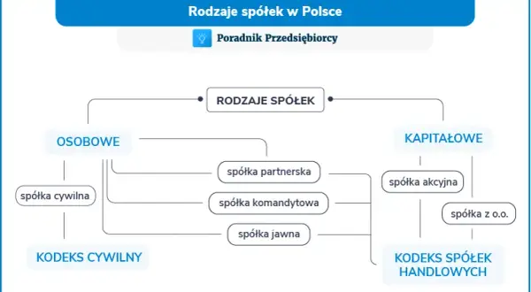 Jakie są umowy? Poznaj ich rodzaje i kluczowe różnice