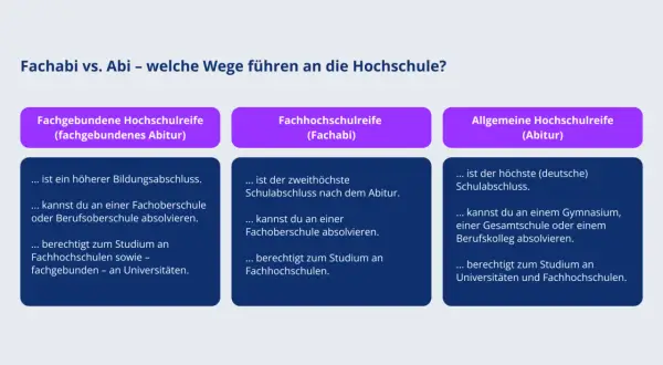 Vergleich von Fachabi und Abitur: Was kann man mit Fachabi studieren? Mit Fachhochschulreife studierst du an Fachhochschulen.