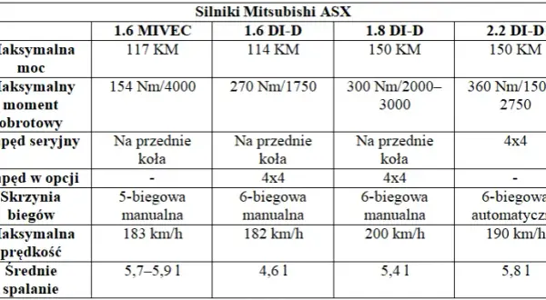 Mitsubishi ASX jaki silnik - porównanie silników i ich osiągi