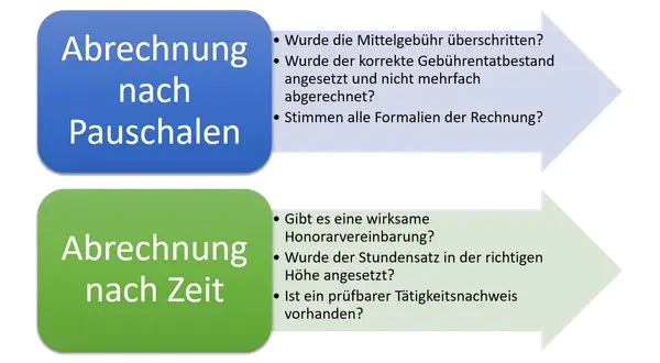 Vergleich: Abrechnung nach Pauschalen vs. Zeit. Klärt, was kostet ein Steuerberater bei Pauschalen (Gebühren, Formalien) und Zeit (Honorar, Stundensatz, Nachweis).