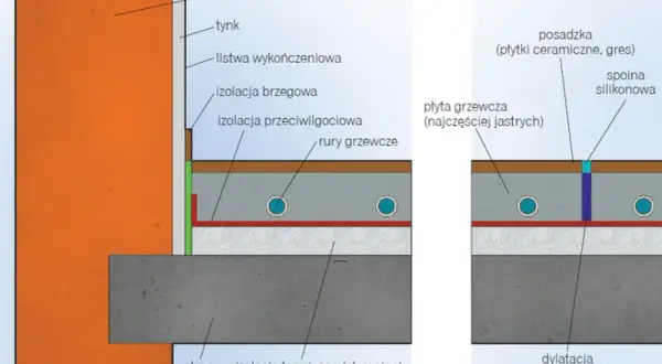 Schemat warstw ogrzewania podłogowego: izolacja, rury grzewcze, płyta grzewcza (jastrych), posadzka.