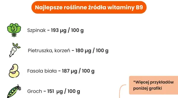 Najlepsze roślinne źródła witaminy B9: szpinak (193 µg/100g), fasola biała (187 µg/100g), pietruszka korzeń (180 µg/100g) i groch (151 µg/100g).