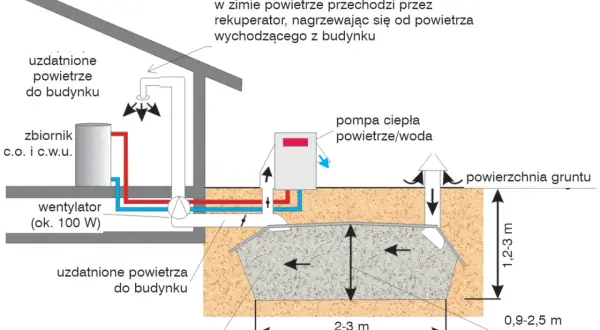 Schemat pokazuje, jak działa pompa ciepła powietrze woda. Ciepło z gruntu jest pobierane przez wymiennik żwirowy i przekazywane do pompy ciepła, która ogrzewa budynek.