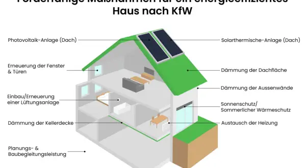 Schnittzeichnung eines Hauses mit Kennzeichnungen für Maßnahmen zur Energieeffizienz nach KfW 40 Standard: Photovoltaik, Dämmung, Lüftung, Heizung.