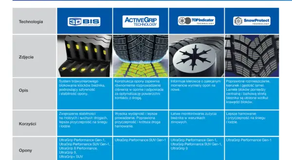 Ranking opon zimowych 2025: technologie Goodyear, ich opisy i korzyści. Prezentacja modeli UltraGrip.