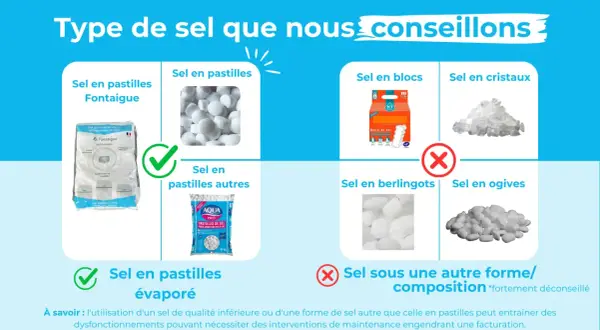 Le sel régénérant, c'est quoi ? L'image montre différents types de sel pour adoucisseurs : pastilles (Fontaigue, autres, évaporé), blocs, cristaux, berlingots, ogives. Les pastilles sont conseillées.