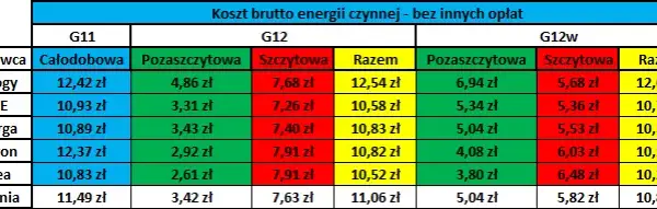 Enea: Jaka taryfa przy fotowoltaice? G12w to strzał w dziesiątkę!