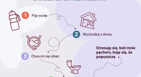 Ilustracja wyjaśnia, jak działa smycz moczowa: piję wodę, wychodzę z domu, chcę mi się sikać, a nie ma toalety. Stresuję się, boli mnie pęcherz.