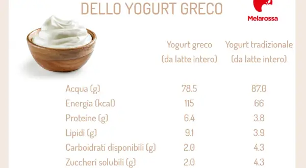 Yogurt greco vs. tradizionale: il greco ha più lipidi e calorie, quindi lo yogurt greco fa ingrassare più facilmente.