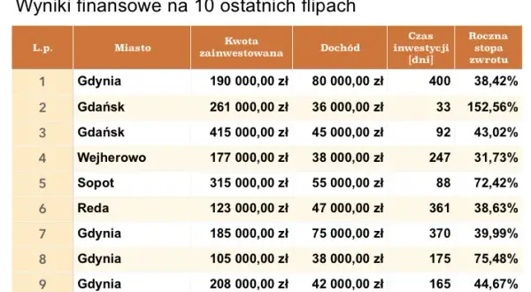 Ile można zarobić na flipie? Zaskakujące zyski i kluczowe czynniki