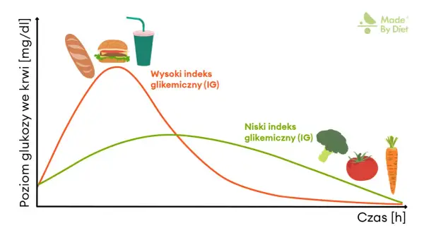 Wykres pokazuje, jak różne produkty wpływają na poziom glukozy we krwi. Wysoki indeks glikemiczny (IG) po spożyciu bagietki, burgera i napoju powoduje gwałtowny wzrost, a potem spadek. Niski indeks glikemiczny (IG) po spożyciu warzyw (brokuł, pomidor, ...