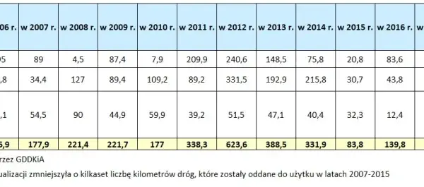 Ile km autostrad wybudowano za PiS? Zaskakujące osiągnięcia rządu