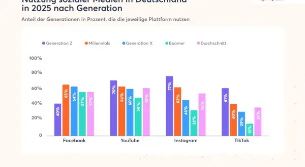 Balkendiagramm zeigt die Nutzung sozialer Medien in Deutschland 2025 nach Generation. Generation Z nutzt TikTok am stärksten.