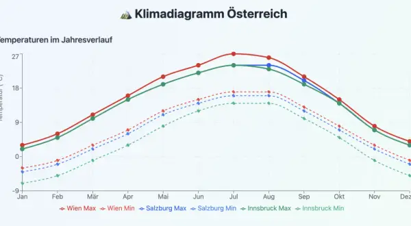 Klimadiagramm Österreich: Wien Max/Min Temperaturen im Jahresverlauf. Die beste Reisezeit für Wien ist im Frühling oder Herbst, wenn die Temperaturen angenehm sind.