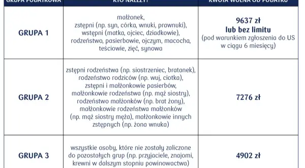 Tabela podatkowa: czy darowiznę dla dziecka można odliczyć od podatku? Grupa 1 (najbliżsi) ma kwotę wolną 9637 zł.
