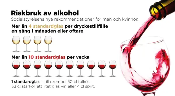 Riskbruk av alkohol: Socialstyrelsens rekommendationer. Undvik att blanda lamotrigin och alkohol. Mer än 4 glas per tillfälle eller 10 per vecka är riskabelt.