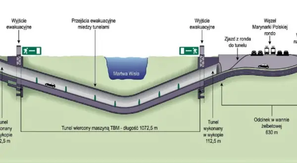 Przekrój tunelu pod Martwą Wisłą. Widoczne wyjścia ewakuacyjne, przejścia między tunelami, zjazd z ronda i odcinek w wannie żelbetowej.