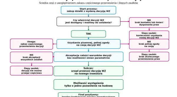 Schemat blokowy procesu przeniesienia warunków zabudowy (WZ) z uwzględnieniem zakazu częściowego przeniesienia i ślepych zaułków.
