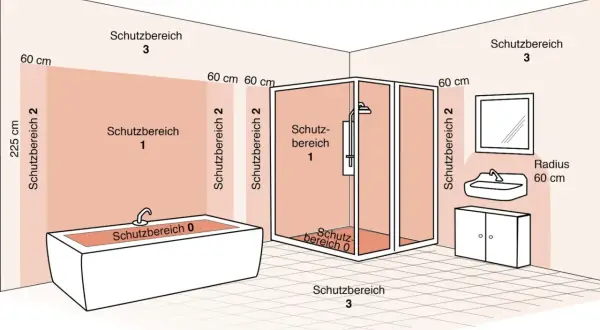 Schema der Installationszonen im Bad: Schutzbereiche 0, 1, 2 und 3 um Wanne, Dusche und Waschbecken.
