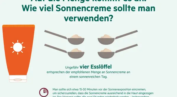 Vier Esslöffel Sonnencreme pro Tag sind empfohlen. Die Menge ist wichtig für den Schutz.