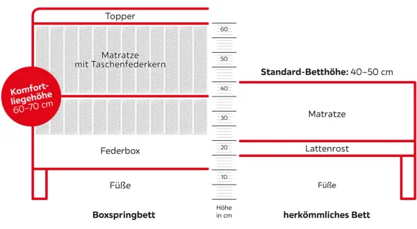 Vergleich von Boxspring- und herkömmlichen Betten. Ein Boxspringbett mit Komfortliegehöhe von 60-70 cm ist deutlich höher als ein Standard-Bett.
