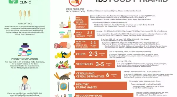 Produkty zakazane przy zespole jelita drażliwego: smażone, przetworzone, tłuszcze, słodycze, kofeina, alkohol, ostre.