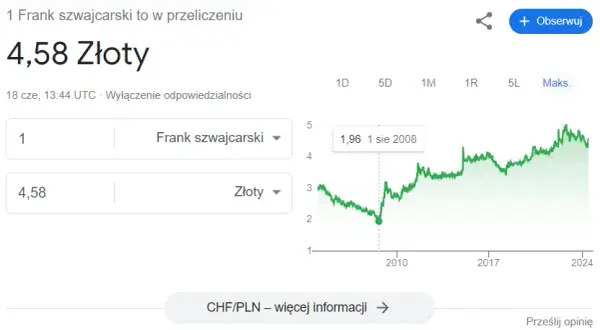Rata kredytu frankowego 2026: Czy wzrośnie? SARON vs. CHF/PLN
