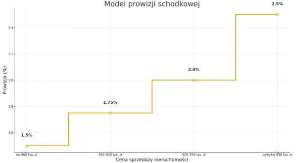 Wykres pokazuje, ile bierze agencja za wynajem mieszkania w zależności od ceny nieruchomości. Prowizja rośnie wraz z ceną.