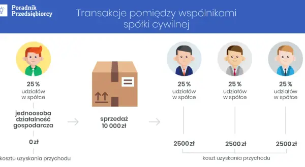Czy spółka cywilna ma zdolność prawną? Oto, co musisz wiedzieć