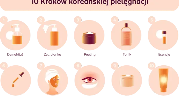 10 kroków koreańskiej pielęgnacji: demakijaż, żel, peeling, tonik, esencja, serum, maska, krem pod oczy, krem nawilżający, krem z filtrem.